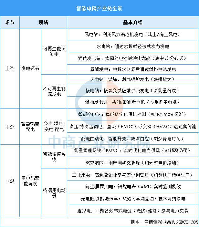 2025年中国智能电网产业链梳理及投资布局分析（附产业链全景图）(2)