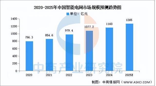 2025年中国智能电网产业链梳理及投资布局分析（附产业链全景图）(9)