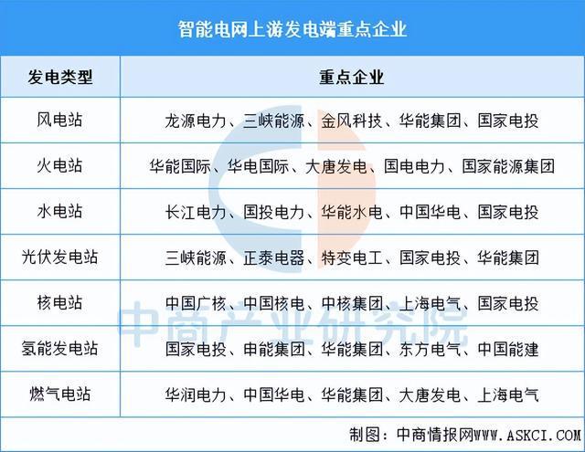 2025年中国智能电网产业链梳理及投资布局分析（附产业链全景图）(8)