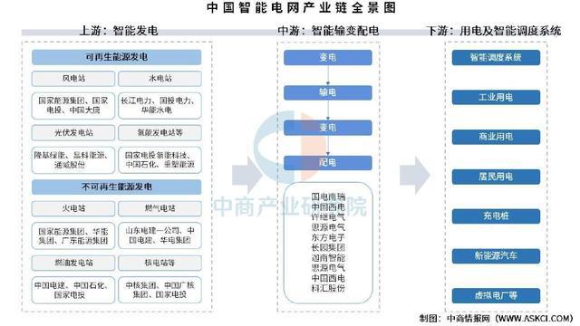 2025年中国智能电网产业链梳理及投资布局分析（附产业链全景图）